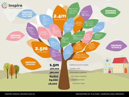 The Inspire tree graphic with statistics on the trunk and leaves
