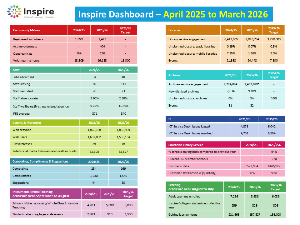 A table of performance statistics for Inspire for 2025 - 26