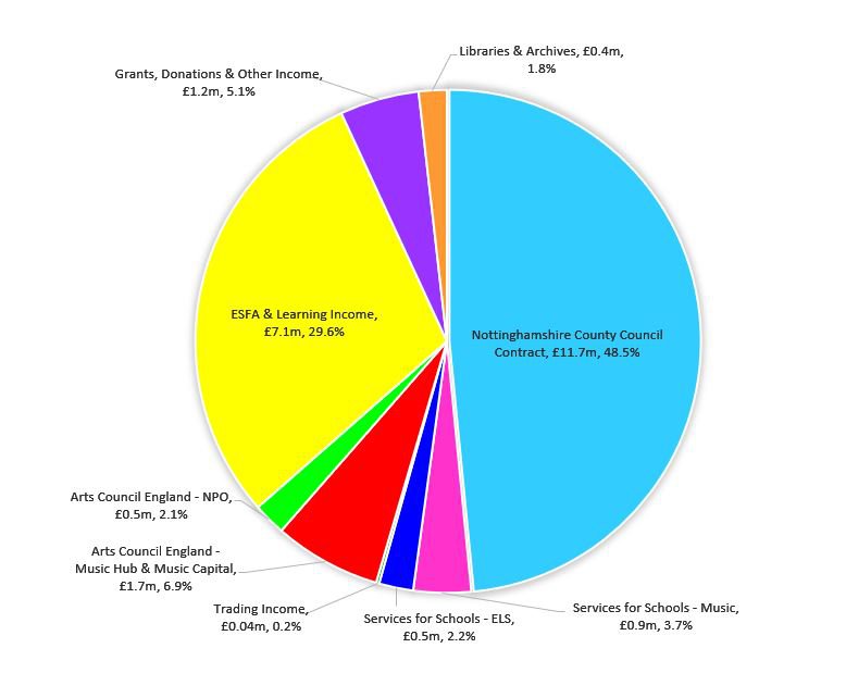Pie chart of income